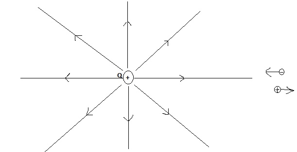 electric field due to charge particle